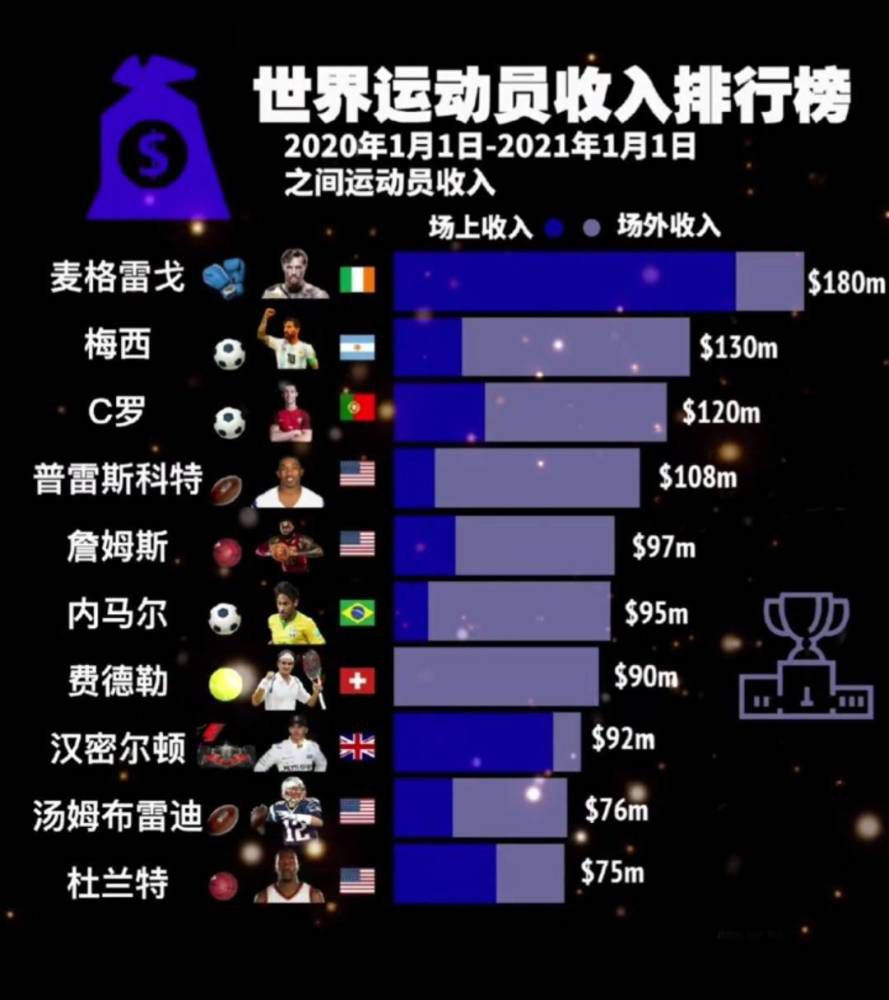 《罗马体育报》表示，赛后奥亚尔接受了详细检查，确认他的左腿内收肌一级拉伤，这样的伤势至少会缺席两三周时间。